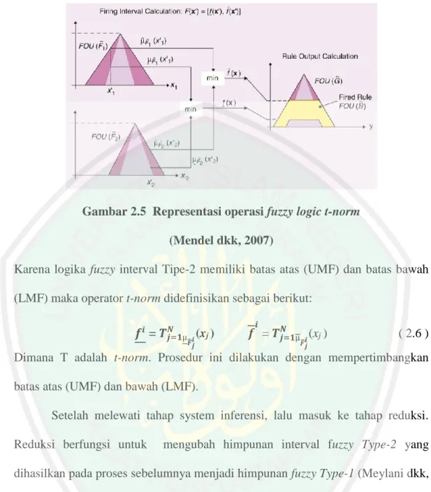 Gambar 2.5  Representasi operasi fuzzy logic t-norm  (Mendel dkk, 2007) 