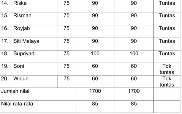 Tabel  di  atas  adalah  hasil  nilai  tes  lisan  yang  didapat  dari  20  orang  siswa  kelas  IV  MI  Darussa’adah  Gumai  mata  pelajaran   Al-Qur’an Hadits materi ikhfa pada siklus I didapat data bahwa jumlah  siswa dengan nilai tuntas dalam belajar (