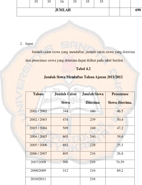 Tabel 4.2Jumlah Siswa Mendaftar Tahun Ajaran 2011/2012