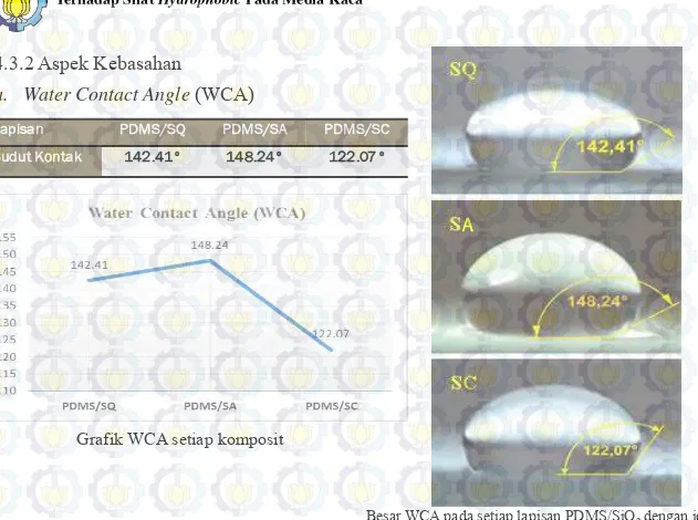 Grafik WCA setiap komposit