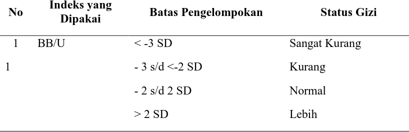 Tabel 2.1. Penilaian Status Gizi Berdasarkan Indeks BB/U,PB/U, BB/PB Keputusan Menteri Kesehatan Republik Indonesia 