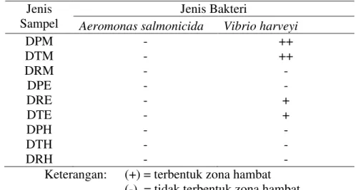 Tabel 1.  Hasil Uji Sensitifitas  Jenis 
