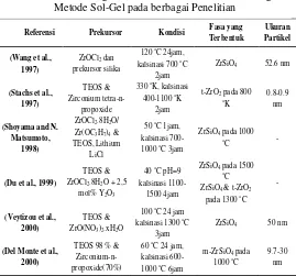 Tabel 2. 2 Perbandingan Hasil Sintesis Serbuk Zirkon dengan Metode Sol-Gel pada berbagai Penelitian 