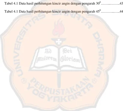 Tabel 4.1 Data hasil perhitungan kincir angin dengan pengarah 300……...……..43 