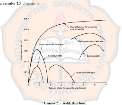 Gambar 2.3 Grafik Betz limit.  