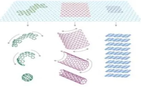 Gambar 2.2 Lembaran grafena (2D) dapat dibentuk bola menjadi fullerence 0D, digulung menjadi nanotube 1D dan di tumpuk menjadi grafit 3D (Geim, A