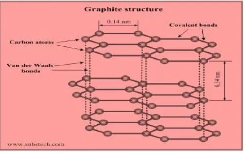 Gambar 2.3 Struktur Grafit (https://www.google.se/search?q=graphene+structure&espv=2&biw=1920&bih=935&so