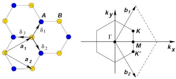 Gambar 2.4 Kisi honeycomb dan zona Brillouin nya. a1Castro Neto dkk, 2009) , a2 adalah vektor unit kisi, b1, b2 vektor kisi timbal balik yang sesuai dan δi, i = 1,2,3 adalah vektor tetangga terdekat