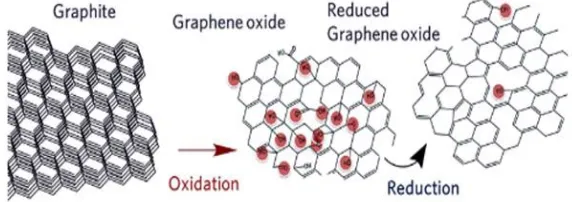 Gambar 2.5 Strukur dari grafit, grafena oksida, dan grafena oksida tereduksi (https://www.utu.fi/)  