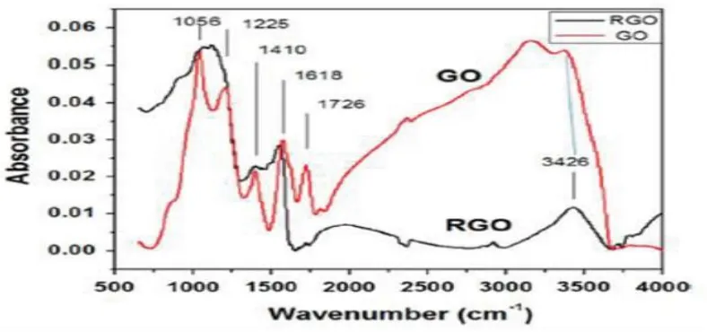 Gambar 2.6 FTIR absorption spectra sampel GO dan rGO. (Sarkar et al, 2014) 