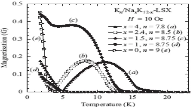 Gambar 2.10 Keterkaitan suhu dengan magnetisasi di bawah bidang 10 Oe pada Kn / NaxK12 x-LSX (x = 2.4,1.5,1 dan 0)