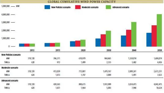 Gambar 2.1 Potensi Energi Angin (GWEC, 2014) 