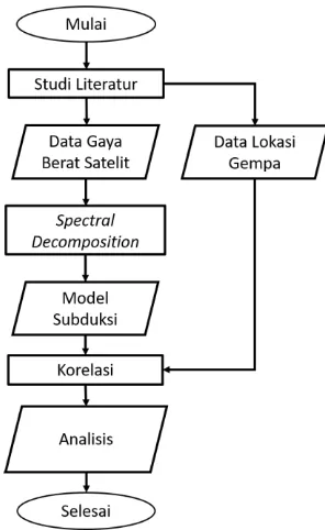 Gambar 3.3 Kerangka Konsep Penelitian Tahap Pemodelan Subduksi (B). 