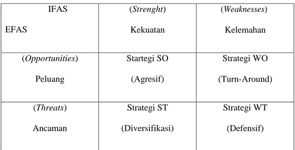 Tabel 2.1  Matrik SWOT  IFAS  EFAS  (Strenght)  Kekuatan  (Weaknesses) Kelemahan  (Opportunities)  Peluang  Startegi SO (Agresif)  Strategi WO  (Turn-Around)  (Threats)  Ancaman  Strategi ST  (Diversifikasi)  Strategi WT (Defensif) 