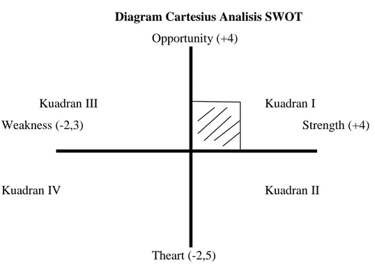Diagram Cartesius Analisis SWOT   Opportunity (+4) 