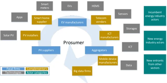 Figure 9. Prosumer innovation ecosystem with technologies, focal firms and comple- comple-ments (adapted from Kotilainen et al., 2016).
