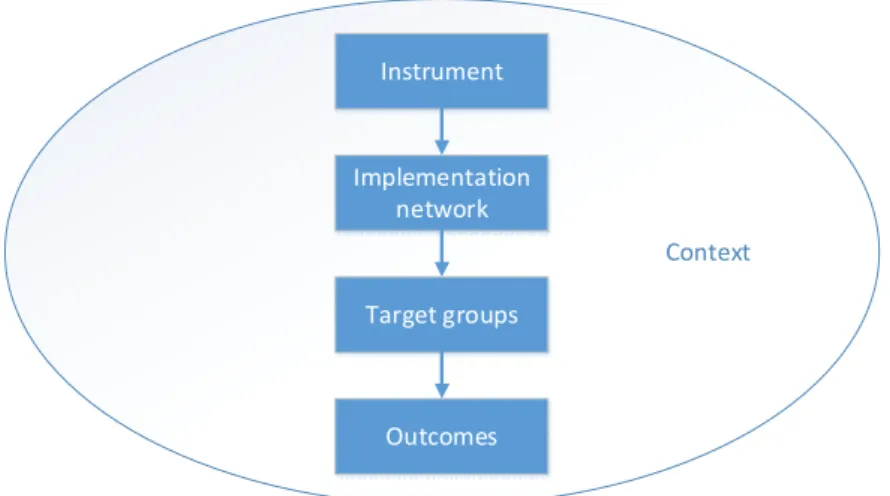 Figure 10. Policy design elements (Sorrell et al., 2003).