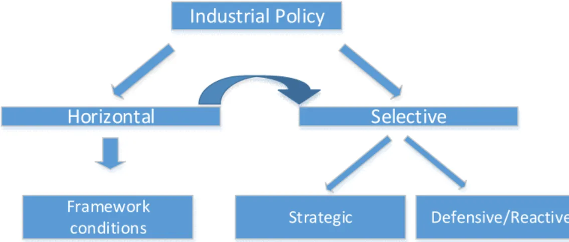 Figure 12. Typology of industrial policies (modified from Warwick, 2013).