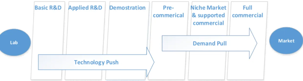 Figure 13. Policy instruments in different sections of an innovation cycle (adapted from Bürer &amp; Wüstenhagen, 2009 and Grubb, 2004).