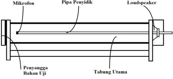 Gambar 2.6 Set Peralatan Tabung Impedansi. 