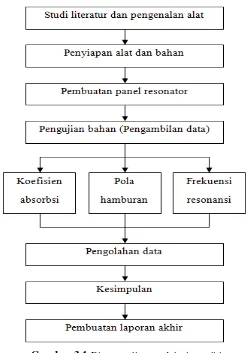 Gambar 3.1 Diagram alir metodologi penelitian