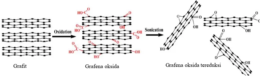 Gambar 2.2 Preparasi grafena oksida tereduksi (Kehayias, 2013)