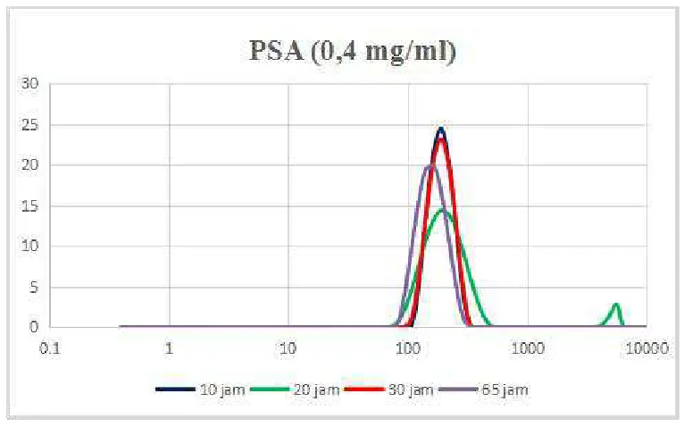 Gambar 2.5 Grafik PSA konsentrasi 0,4 mg/ml dengan waktu penyayatan 10, 20, 30 dan 65jam