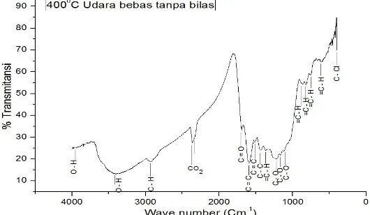 Gambar 2.7 Pola grafik FTIR dari serbuk arang tempurung kelapa dengan pemanasan 400oC