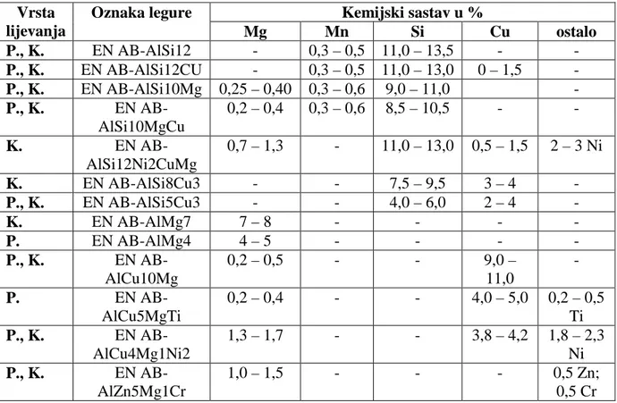 Tablica 2.1. Kemijski sastav legura aluminija za lijevanje u pijesak (P) i kokile (K) [1], [6] 