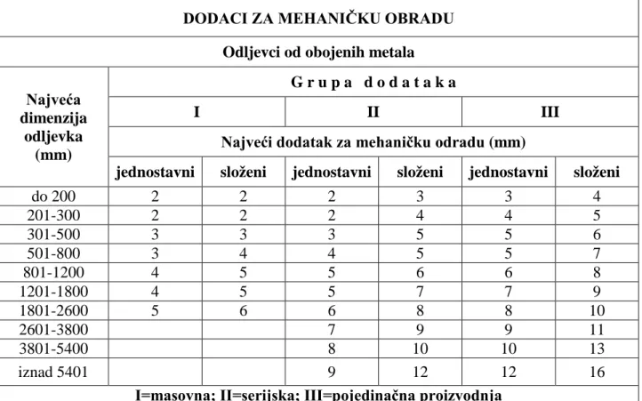Tablica 6.2. Dodaci za mehaničku obradu [7] 