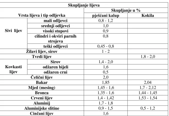 Tablica 6.3. Skupljanje lijeva [7] 