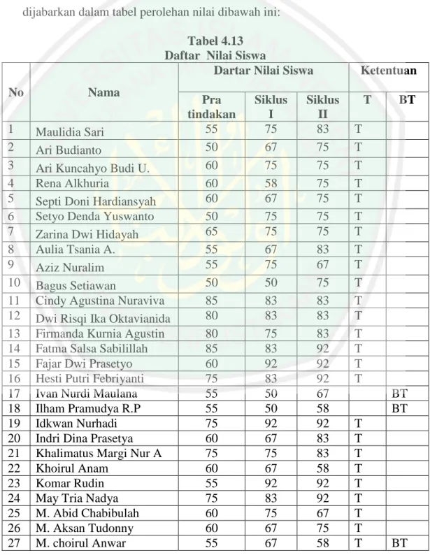 Tabel 4.13  Daftar  Nilai Siswa 