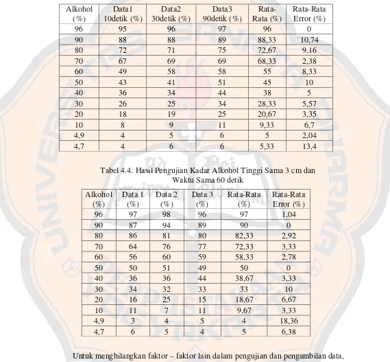 Tabel 4.3. Hasil Pengujian Kadar Alkohol Tinggi Sama 3 cm Waktu Berbeda 