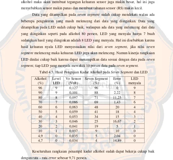 Tabel 4.5. Hasil Pengujian Kadar Alkohol pada Seven Segment dan LED 