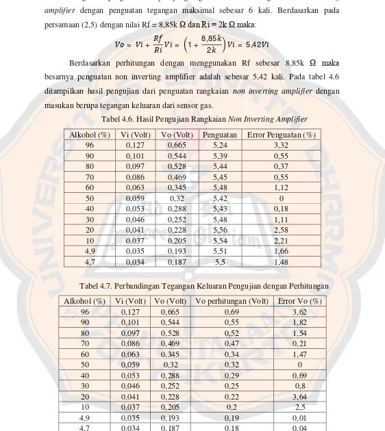 Tabel 4.6. Hasil Pengujian Rangkaian Non Inverting Amplifier 