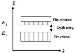 Gambar 2.1  Pita Energi pada Semikonduktor (Solomon, 2012). 