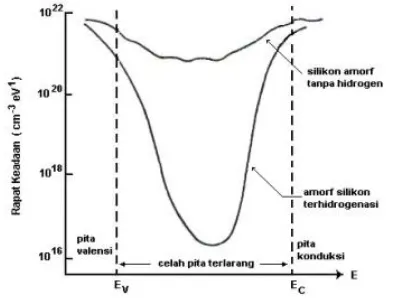 Gambar 2. 3 Pengaruh kandungan hidrogen dalam silikon amorf terhadap rapat keadaan (Street, 1991)