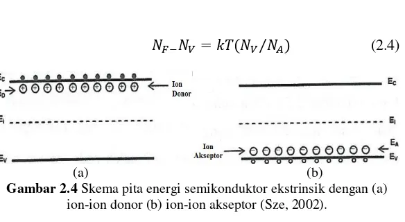 Gambar 2.4 Skema pita energi semikonduktor ekstrinsik dengan (a) 