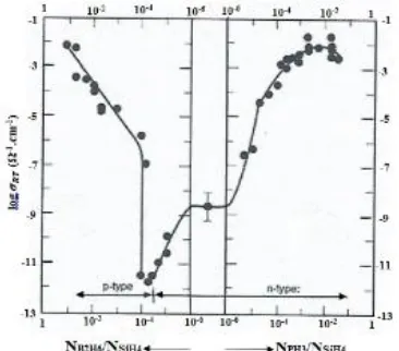 Gambar 2.6  Grafiik hubungan konduktivitas listrik pada suhu kamar terhadap perbandingan fraksi fosfin dalam silan (Poortmans, 2006)