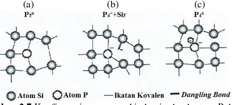 Gambar 2.7  Konfigurasi yang mungkin bagi sebuah atom P dalam 