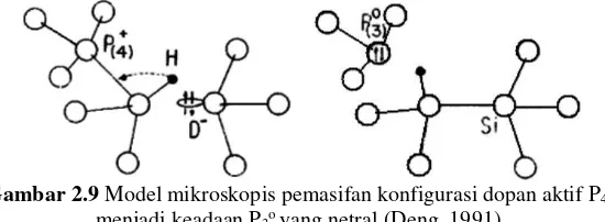 Gambar 2.9 (a), ikatan Si-P putus dan atom P berubah menjadi ikatan keadaan P3o. Kemudian atom H dapat berdifusi menuju dangling bond yang baru tercipta