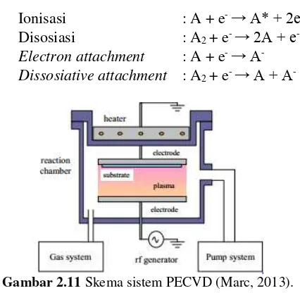 Gambar 2. 11 Skema sistem PECVD (Marc, 2013). 
