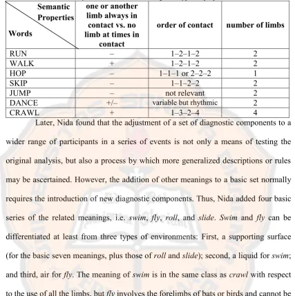 Table 2.4: Contrastive analysis of seven terms involving three types of properties