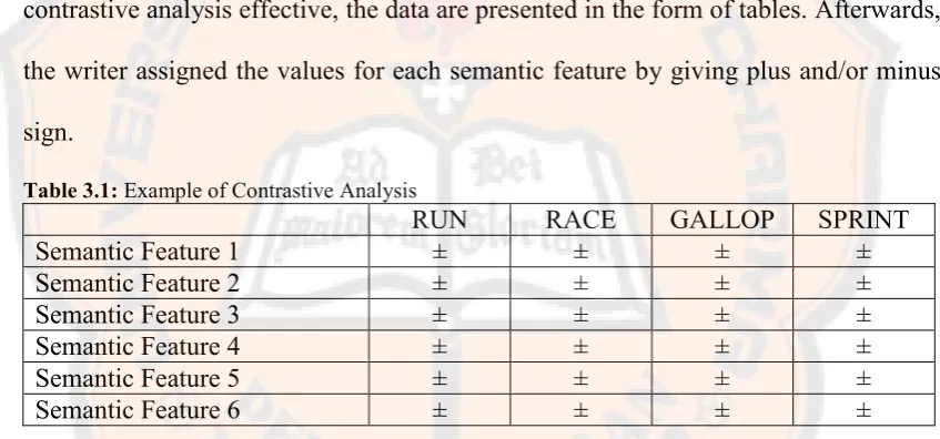 Table 3.1: Example of Contrastive Analysis 