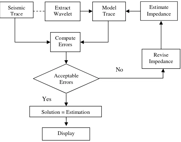 Gambar 2.11  Flowchart metode inversi model based(Russel, 1997)