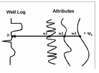 Gambar 2.14. Contoh penggunaan tiga sampel atribut untukmemprediksi log target (Hampson, et