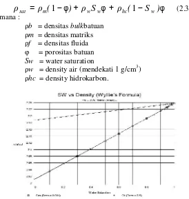 Gambar 2.20. kurva dan densitas berdasarkan persamaan Wyllie