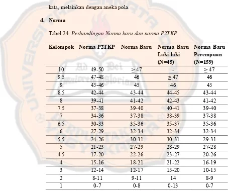 Tabel 24. Perbandingan Norma baru dan norma P2TKP 