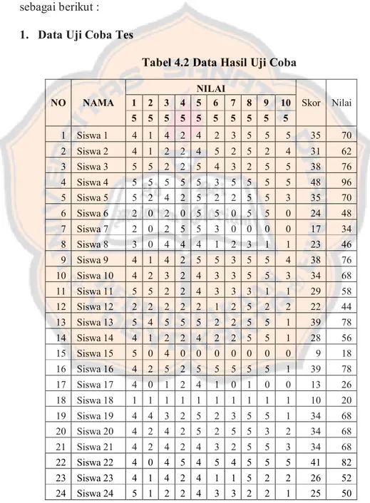 Tabel 4.2 Data Hasil Uji Coba 