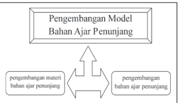 Gambar 1. Bagan Model Pengembangantentang  implikasi  dari  prinsip  tersebut 